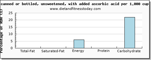 total fat and nutritional content in fat in apple juice